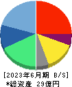 ランサーズ 貸借対照表 2023年6月期