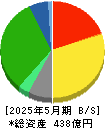 天満屋ストア 貸借対照表 2025年5月期