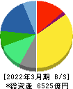 マツキヨココカラ＆カンパニー 貸借対照表 2022年3月期