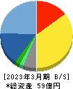 システムズ・デザイン 貸借対照表 2023年3月期 システムズ・デザイン 貸借対照表 2023年3月期
