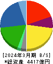 住友理工 貸借対照表 2024年3月期