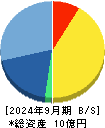 Ｉｎｓｔｉｔｕｔｉｏｎ　ｆｏｒ　ａ　Ｇｌｏｂａｌ　Ｓｏｃｉｅｔｙ 貸借対照表 2024年9月期