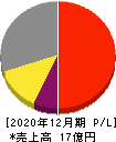 アクリート 損益計算書 2020年12月期 アクリート 損益計算書 2020年12月期