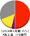 東亜ディーケーケー 損益計算書 2024年3月期