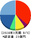 クボテック 貸借対照表 2024年3月期