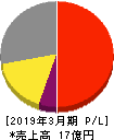 横田製作所 損益計算書 2019年3月期