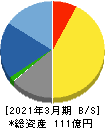東洋精糖 貸借対照表 2021年3月期