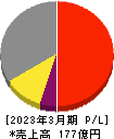 日本アビオニクス 損益計算書 2023年3月期 日本アビオニクス 損益計算書 2023年3月期