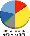 日建工学 貸借対照表 2025年3月期 日建工学 貸借対照表 2025年3月期