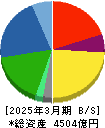 住友理工 貸借対照表 2025年3月期