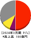 日本アビオニクス 損益計算書 2024年3月期 日本アビオニクス 損益計算書 2024年3月期