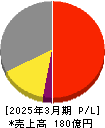 東亜ディーケーケー 損益計算書 2025年3月期