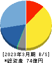 翻訳センター 貸借対照表 2023年3月期