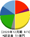 イボキン 貸借対照表 2020年12月期 イボキン 貸借対照表 2020年12月期