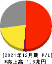 キリンホールディングス 損益計算書 2021年12月期