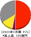 SREホールディングス 損益計算書 2023年3月期 SREホールディングス 損益計算書 2023年3月期