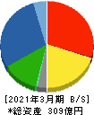 高田工業所 貸借対照表 2021年3月期