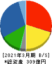 高田工業所 貸借対照表 2021年3月期 高田工業所 貸借対照表 2021年3月期