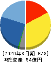 ランドコンピュータ 貸借対照表 2020年3月期 ランドコンピュータ 貸借対照表 2020年3月期