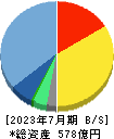 ビジョナル 貸借対照表 2023年7月期 ビジョナル 貸借対照表 2023年7月期