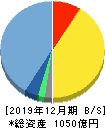 ガンホー・オンライン・エンターテイメント 貸借対照表 2019年12月期