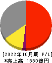 カナモト 損益計算書 2022年10月期 カナモト 損益計算書 2022年10月期