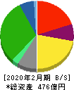天満屋ストア 貸借対照表 2020年2月期 天満屋ストア 貸借対照表 2020年2月期