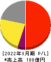 大戸屋ホールディングス 損益計算書 2022年3月期 大戸屋ホールディングス 損益計算書 2022年3月期