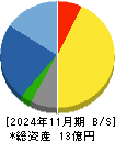 ＶＲＡＩＮ　Ｓｏｌｕｔｉｏｎ 貸借対照表 2024年11月期