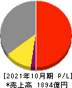 カナモト 損益計算書 2021年10月期 カナモト 損益計算書 2021年10月期