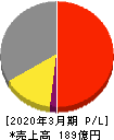 兼房 損益計算書 2020年3月期 兼房 損益計算書 2020年3月期