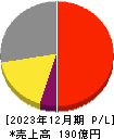 ソリトンシステムズ 損益計算書 2023年12月期 ソリトンシステムズ 損益計算書 2023年12月期