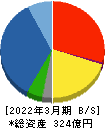 南海辰村建設 貸借対照表 2022年3月期 南海辰村建設 貸借対照表 2022年3月期