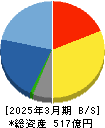 システナ 貸借対照表 2025年3月期 システナ 貸借対照表 2025年3月期