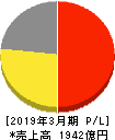 ワコールホールディングス 損益計算書 2019年3月期