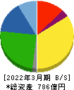 ケーユーホールディングス 貸借対照表 2022年3月期 ケーユーホールディングス 貸借対照表 2022年3月期