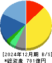 ＤＴＳ 貸借対照表 2024年12月期