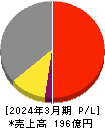 ダイニチ工業 損益計算書 2024年3月期 ダイニチ工業 損益計算書 2024年3月期