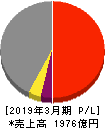 ニッコンホールディングス 損益計算書 2019年3月期 ニッコンホールディングス 損益計算書 2019年3月期