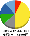 キヤノン電子 貸借対照表 2024年12月期
