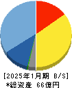 アルトナー 貸借対照表 2025年1月期 アルトナー 貸借対照表 2025年1月期