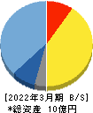 ソケッツ 貸借対照表 2022年3月期 ソケッツ 貸借対照表 2022年3月期