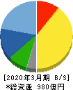 双葉電子工業 貸借対照表 2020年3月期 双葉電子工業 貸借対照表 2020年3月期