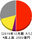 堀場製作所 損益計算書 2019年12月期 堀場製作所 損益計算書 2019年12月期