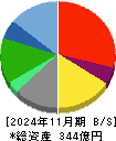 ＤＤグループ 貸借対照表 2024年11月期