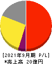 アイビーシー 損益計算書 2021年9月期 アイビーシー 損益計算書 2021年9月期