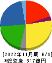 タキヒヨー 貸借対照表 2022年11月期