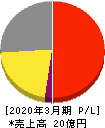 イノベーション 損益計算書 2020年3月期 イノベーション 損益計算書 2020年3月期