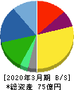 トランスジェニック 貸借対照表 2020年3月期 トランスジェニック 貸借対照表 2020年3月期