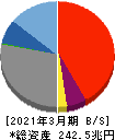 三井住友フィナンシャルグループ 貸借対照表 2021年3月期 三井住友フィナンシャルグループ 貸借対照表 2021年3月期